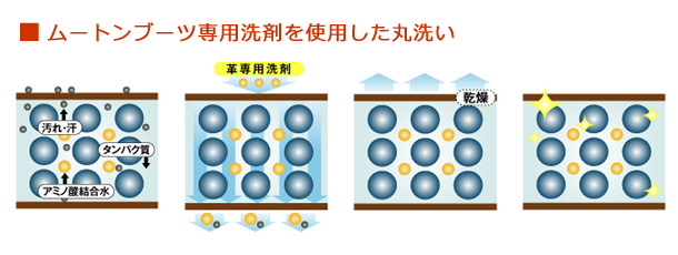 ムートンブーツ専用洗剤を使用した丸洗い